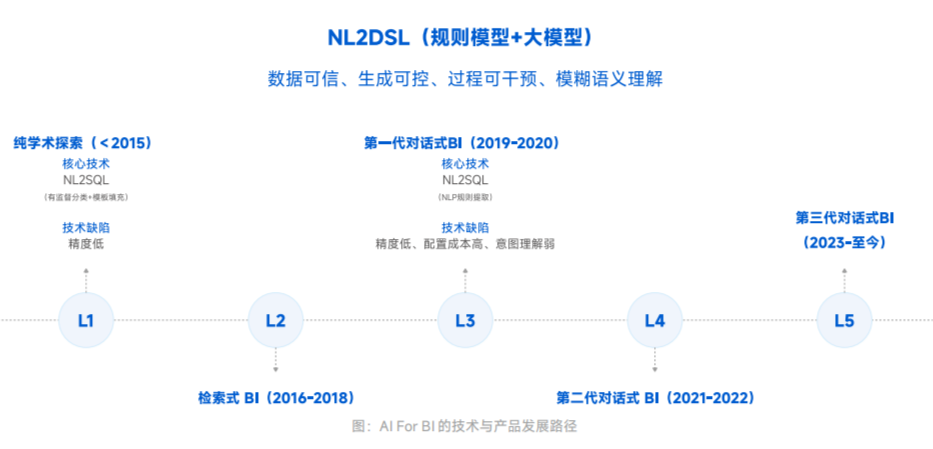 AI+BI 融合发展是新趋势？从四个方面解读 配图 9