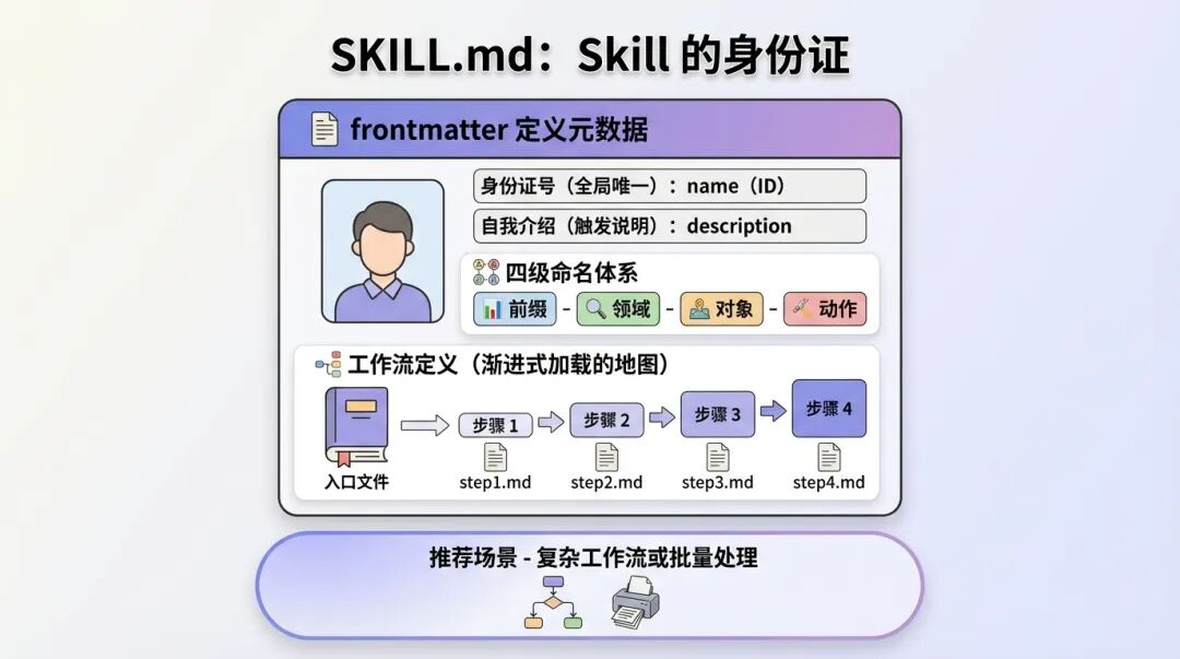 SKILL.md：Skill 的身份证