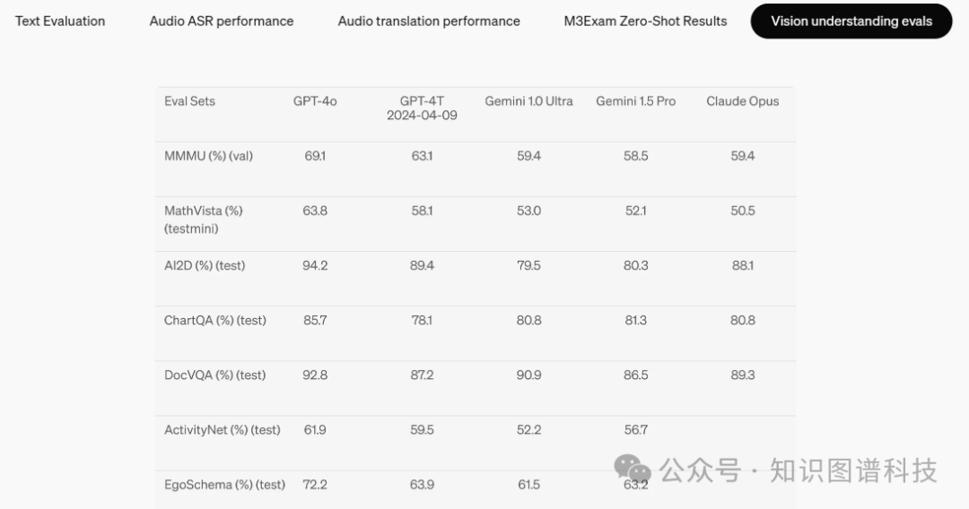 OpenAI重磅发布跨模态实时推理模型GPT-4o 配图 10