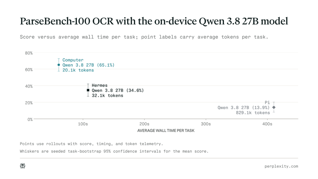 端侧模型专用Harness,用Qwen3.8-27B实现「零成本推理」 配图 6