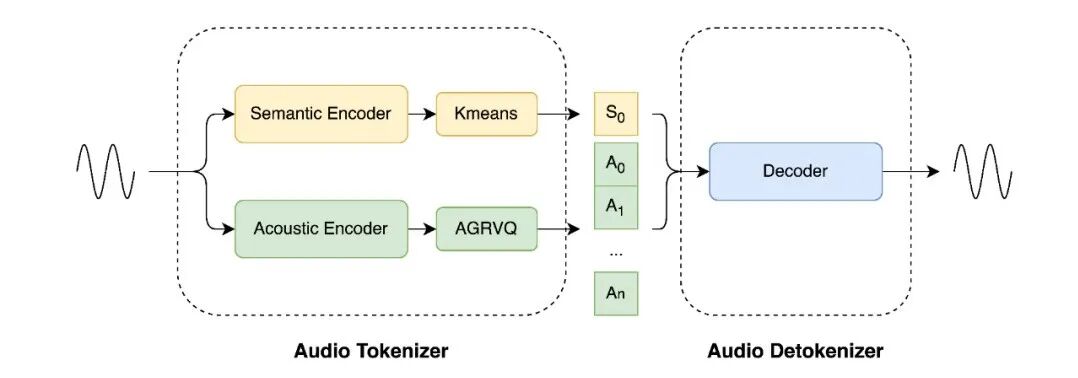 美团开源 LongCat-Audio-Codec，高效语音编解码器助力实时交互落地