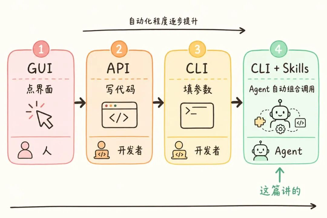 工具演进路径图