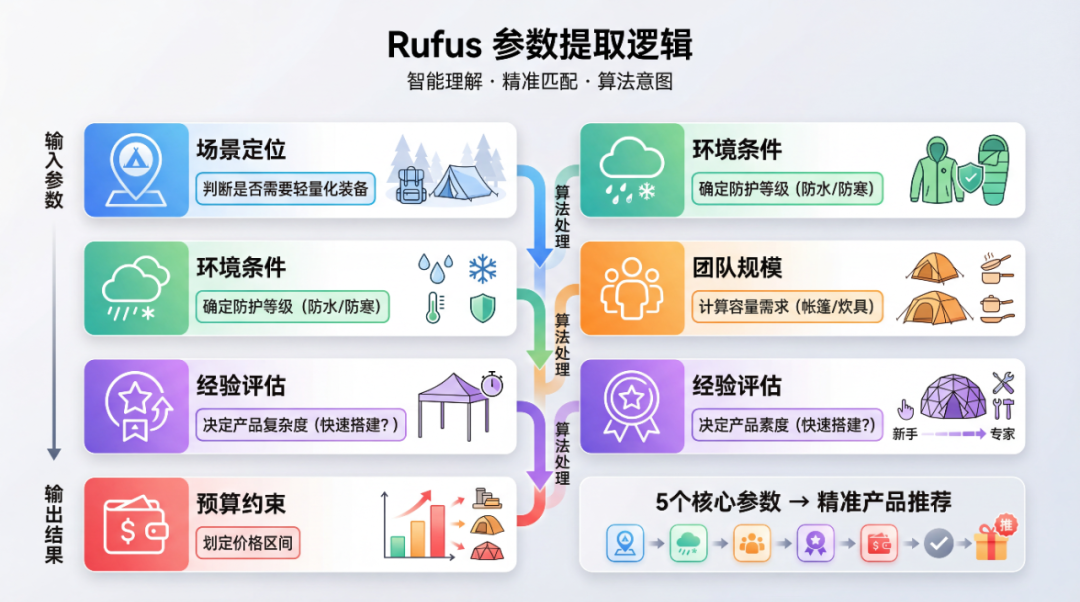 Rufus推荐逻辑:数据驱动的GEO实战手册 配图 2