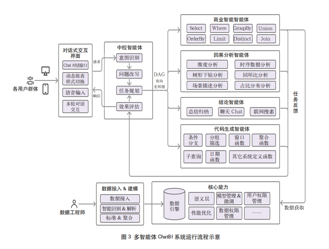 基于多智能体的ChatBI在商业银行的应用研究 配图 3