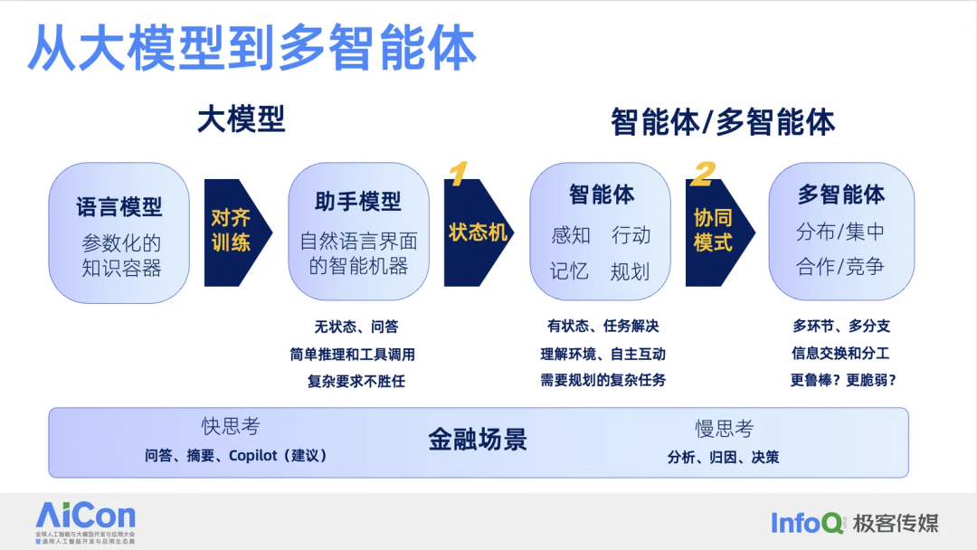 蚂蚁集团：多智能体在金融场景的应用探索 配图 2