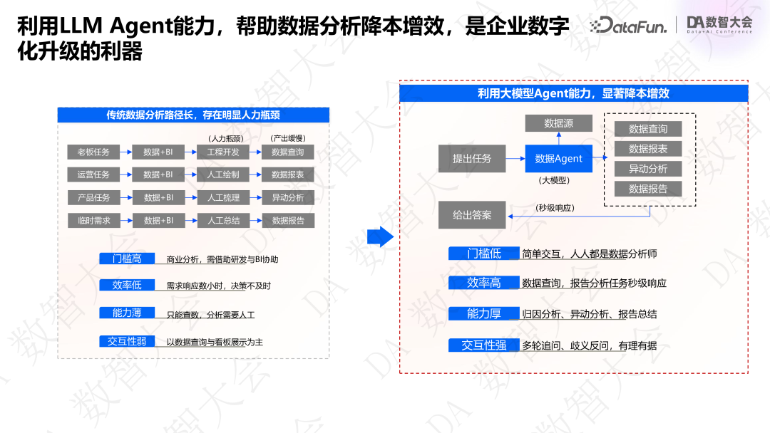 基于指标+标签的经营分析 Agent 创新实践 配图 5