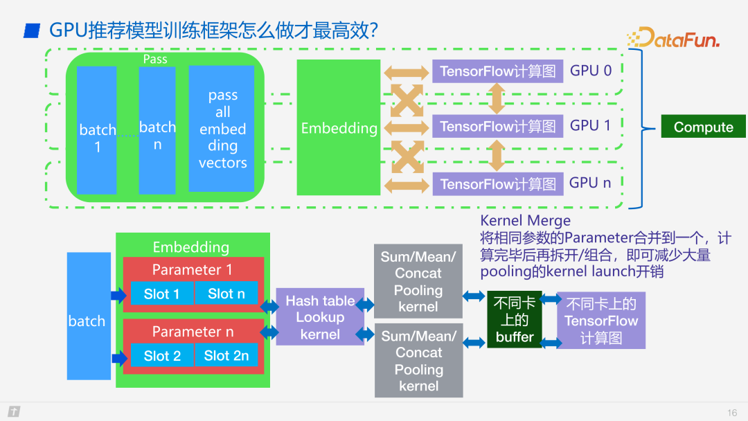 腾讯 PCG 搜广推机器学习框架GPU 性能优化实践 配图 12