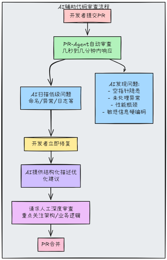 静态分析只能查规则，AI 才能懂语义：PR-Agent 和 ESLint/Sonar 的正确分工 配图 3
