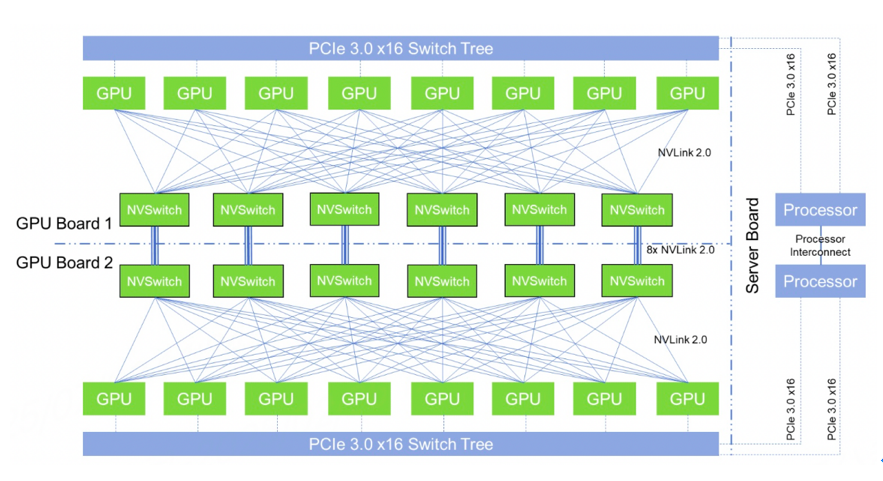 图四、Nvidia DGX-2基于NVLink-V2及PCIe3.0的网络拓扑结构