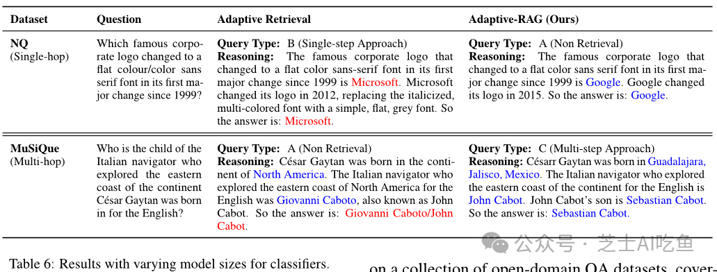 突破传统RAG限制！Adaptive-RAG实现高效复杂查询处理 配图 3