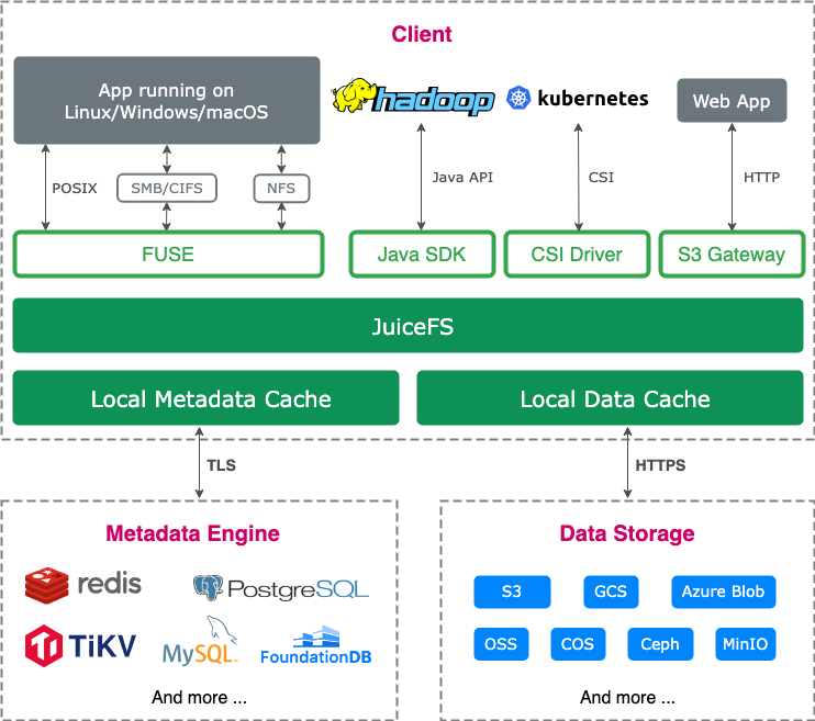 AI训练存储方案选谁？DeepSeek 3FS与JuiceFS的全面对比 配图 2