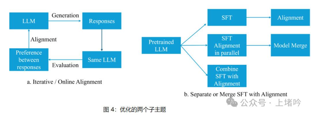 大模型对齐技术的综合评述：RLHF、RLAIF、PPO、DPO及更多（一） 配图 6