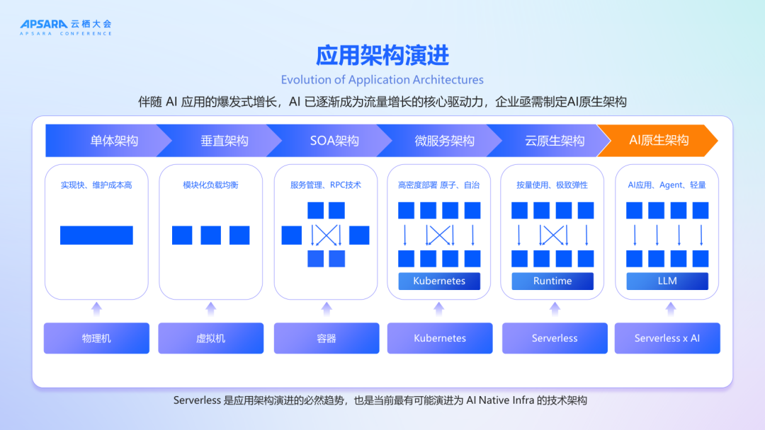 Serverless AI 原生架构破局「三高」困境