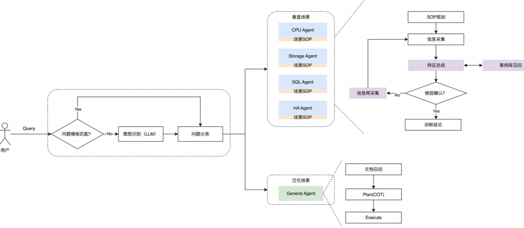 AI Agent的未来之争：任务规划，该由人主导还是AI自主？——阿里云RDS AI助手的最佳实践 配图 6