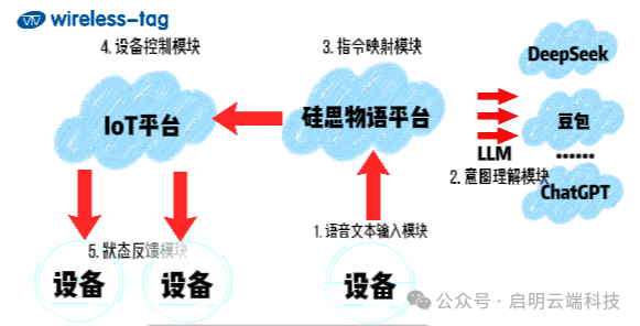AI 硬件