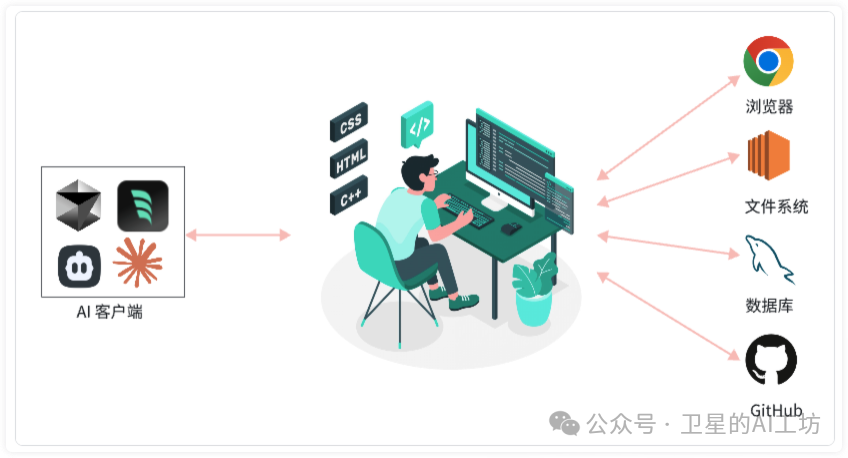 一文搞懂什么是MCP？带你实操Cursor、Cline、Windsurf 3大AI编程平台（小白强烈建议收藏） 配图 3
