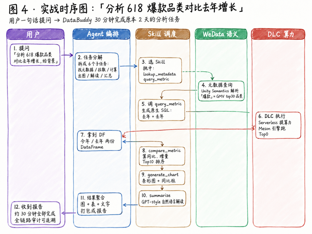 DataBuddy 庖丁解牛（系列1）：腾讯刚刚押下的「数据 Agent 全栈」 配图 5