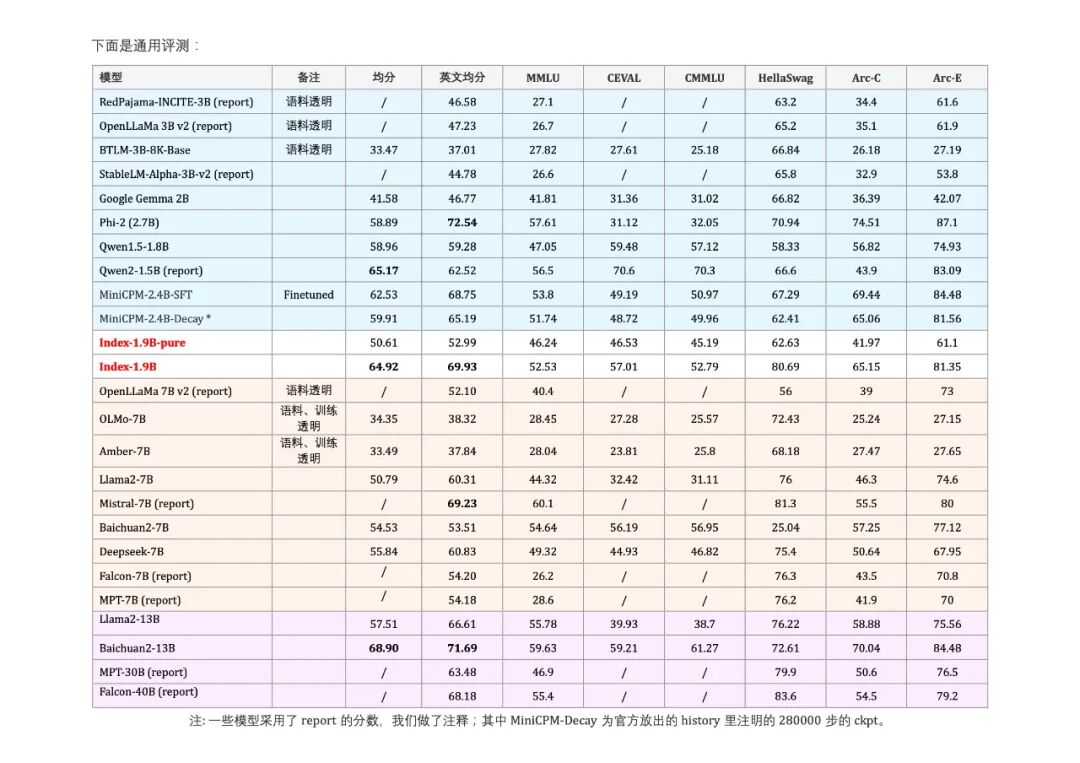 Bilibili发布Index-1.9B大模型：没错，就是那个二次元B站 配图 8