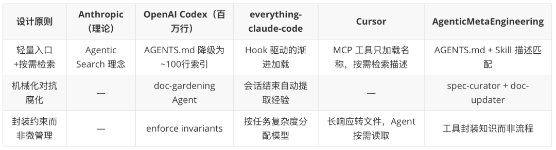 认知重建之后，步入Agentic Engineering的工程革命 配图 3