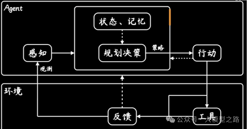 LLM Agent的构成、技术与挑战 配图 5