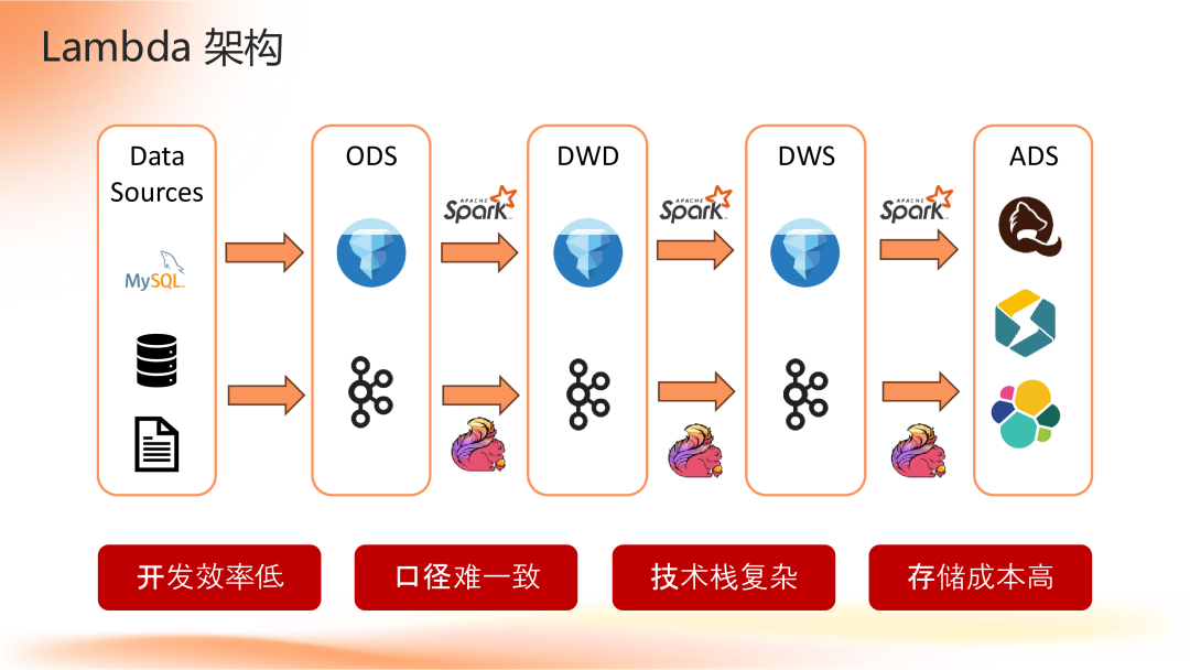 Apache Flink 2.0：实战数据湖与 AI 实时化 配图 10