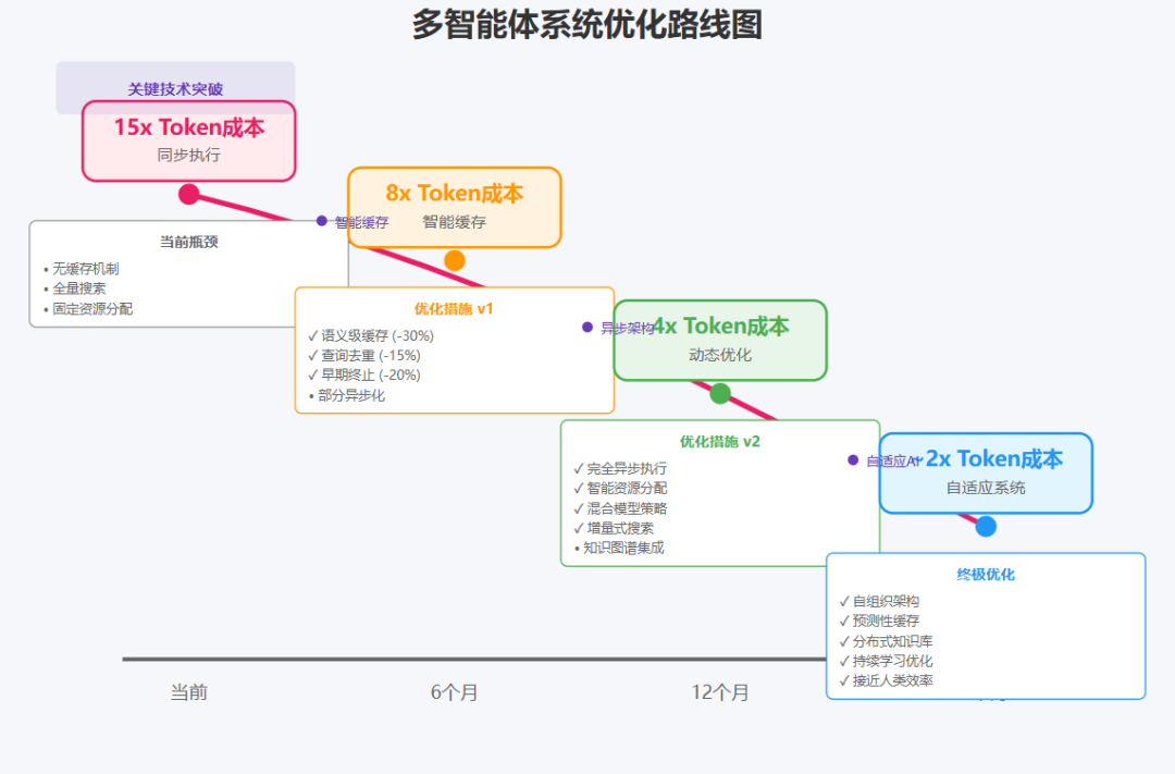 多智能体系统：从 Anthropic 的实践看 AI 架构的范式转变 配图 14