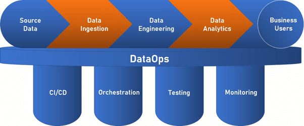 DataOps关键技术能力模型实践 配图 2