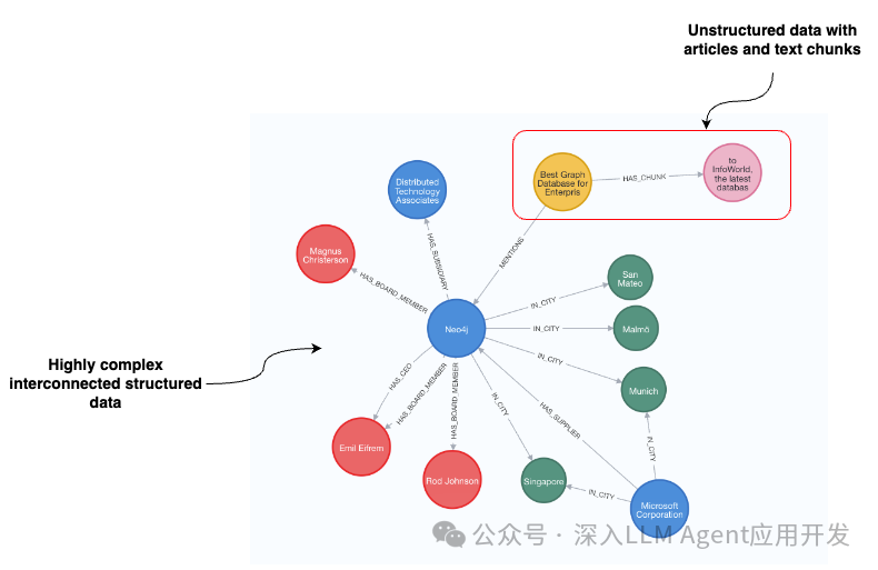 基于图的元数据过滤改进 RAG 应用中的矢量搜索 配图 2
