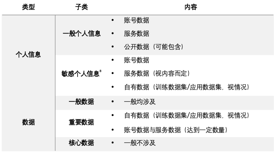 AIGC合规落地全景图 | 如何做好AIGC数据合规 配图 8