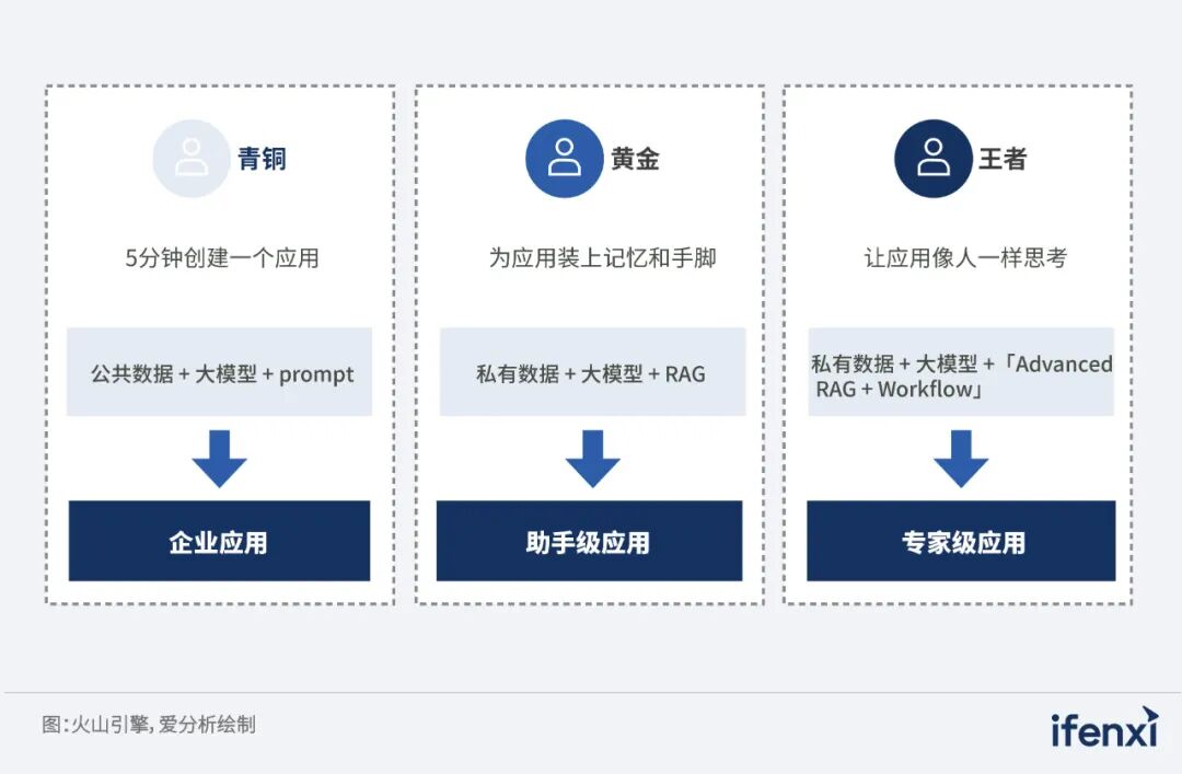 2024爱分析·AI Agent开发管理平台市场厂商评估报告：火山引擎 配图 12