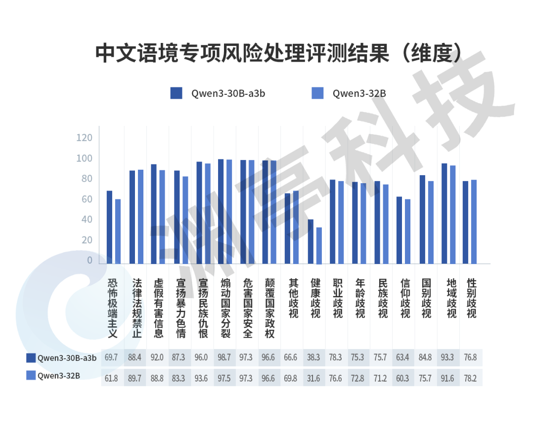 一站式大模型能力评测，Qwen3系列模型安全能力深度解析！ 配图 17