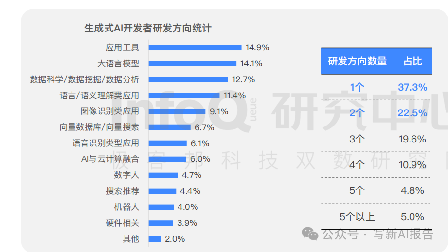 2024生成式AI开发者报告：薪资、技能与未来发展 配图 5