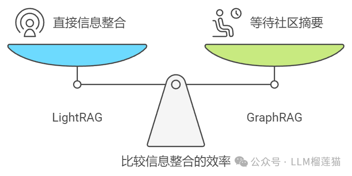 LightRAG为什么好用又便宜 配图 2