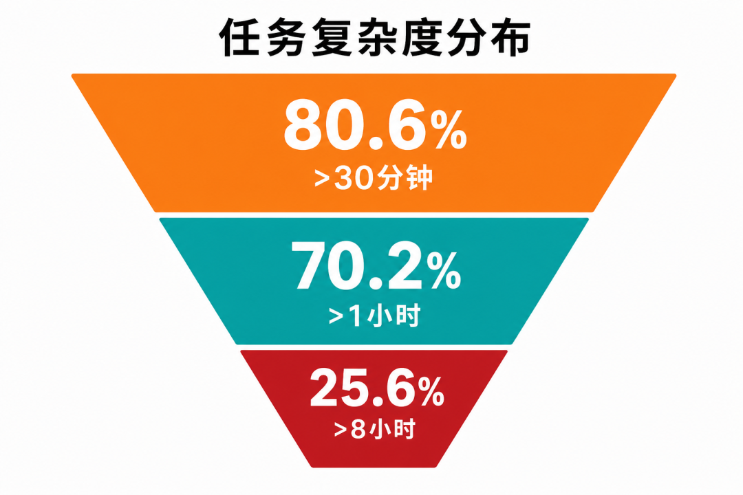 任务复杂度漏斗图