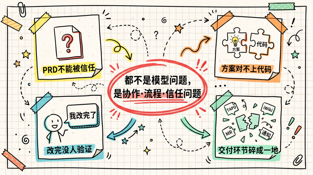 从Vibe Coding到Harness—— 一套大仓AI工程化实战 配图 3