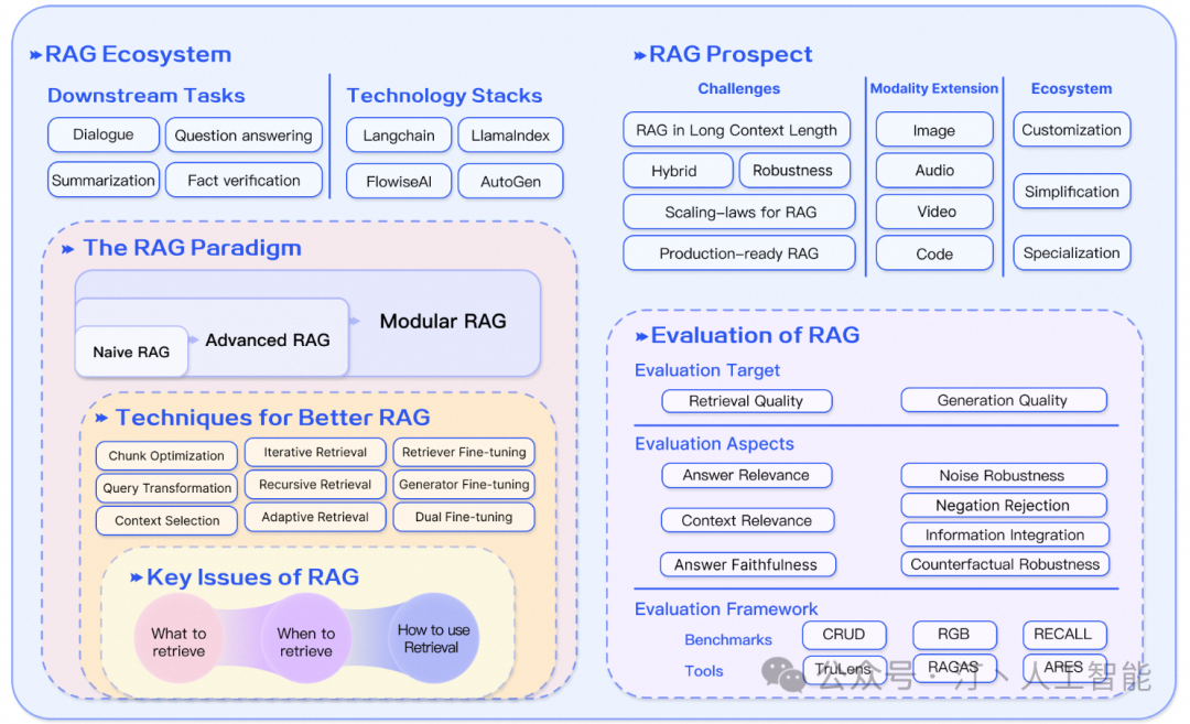 深度解读RAG技术发展历程：从基础Naive RAG 到高级Advanced，再到模块化Modular RAG的全面升级 配图 6