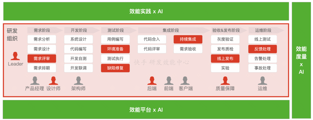 快手AI研发范式升级新路径：从研发提效到组织跃迁 配图 7