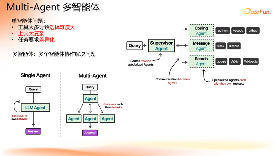 Agent 应用路线图 配图 16