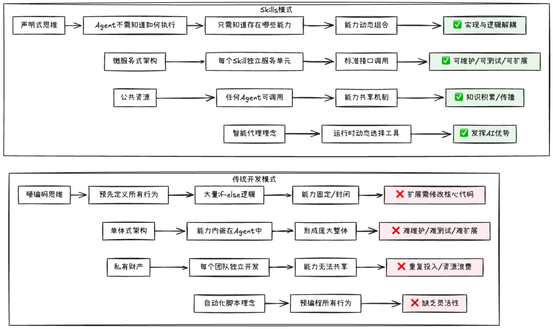 Skills：从编程工具的配角到Agent研发的核心 配图 10