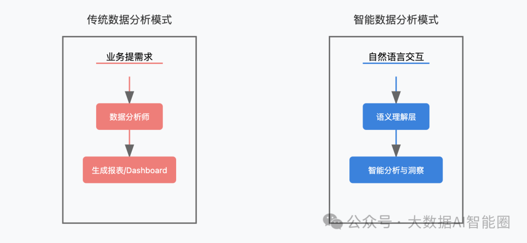 Data+AI━━数据分析师即将失业？Agent智能分析助手3分钟完成2天工作量 配图 2