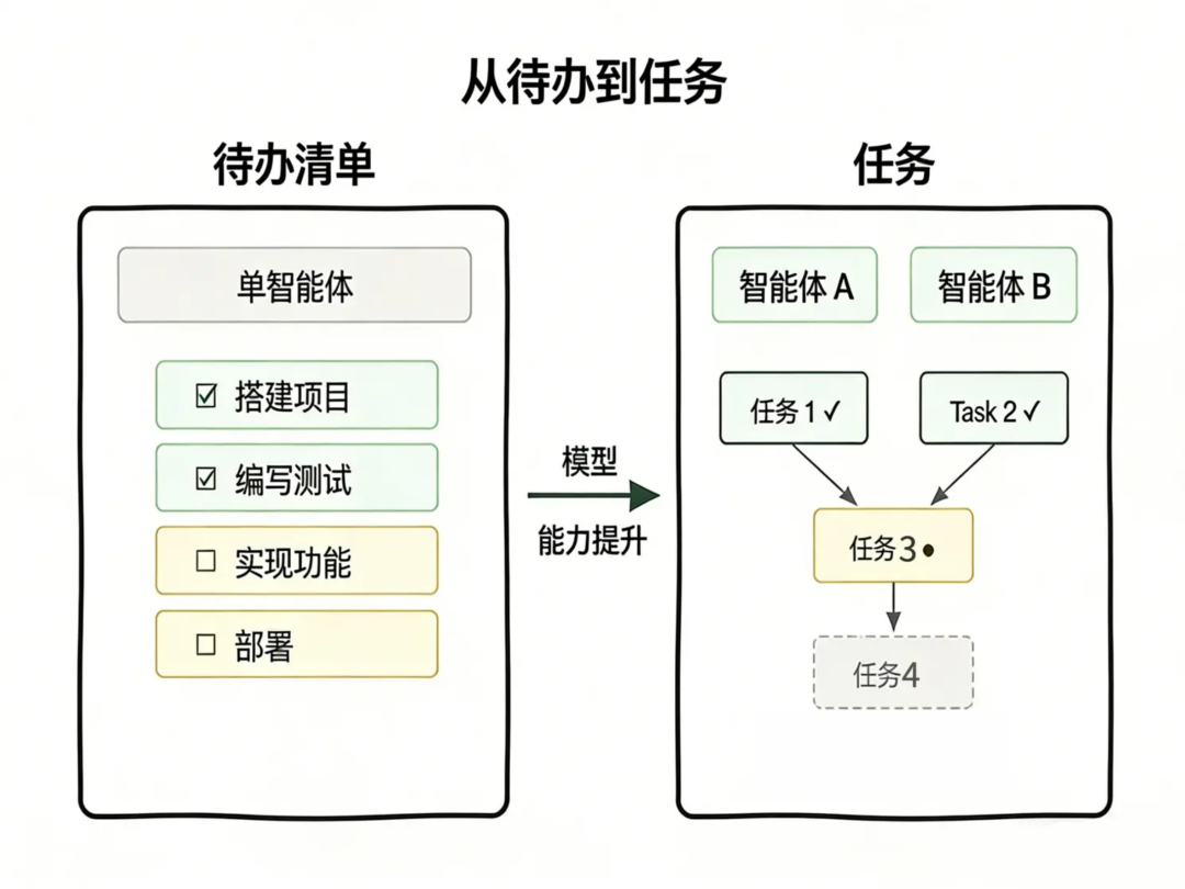 Anthropic官方复盘Claude Code：智能体系统设计的四个核心 配图 3