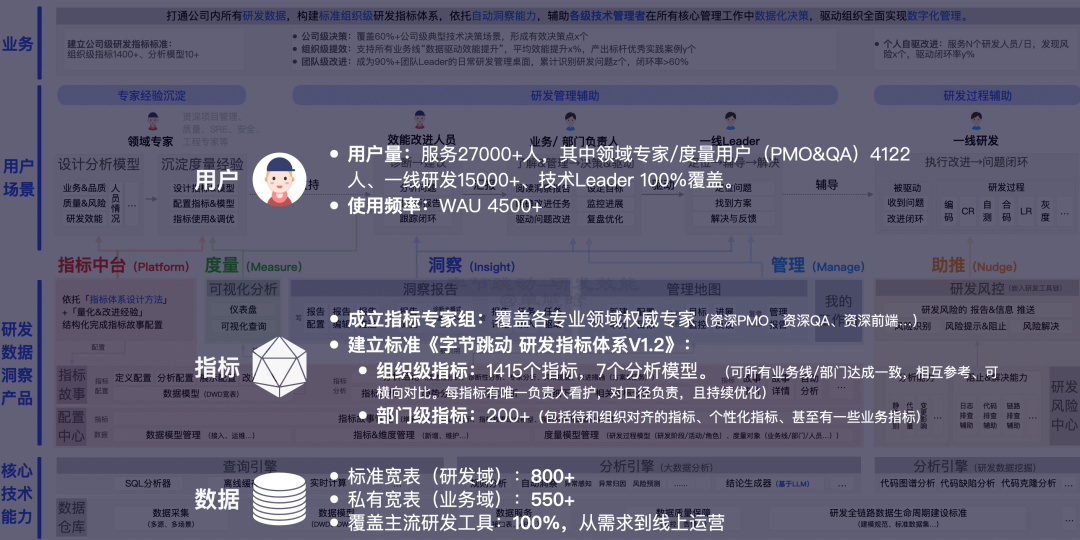【重磅长文】字节跳动 研发效能提升之道：标准化 → 数字化 → 智能化之路 配图 15