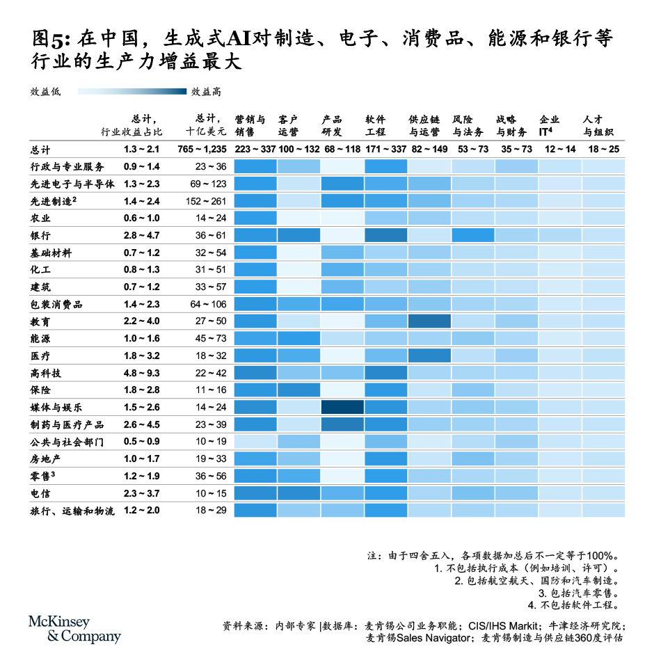 麦肯锡报告：受AIGC影响最大的十大职业 配图 6