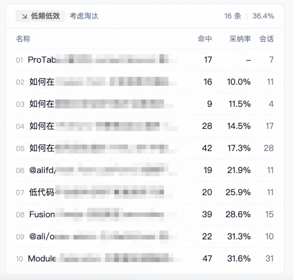 拒绝“感觉有效”：用数据证明 AI Coding 的真实团队价值【天猫AI Coding实践系列】 配图 8
