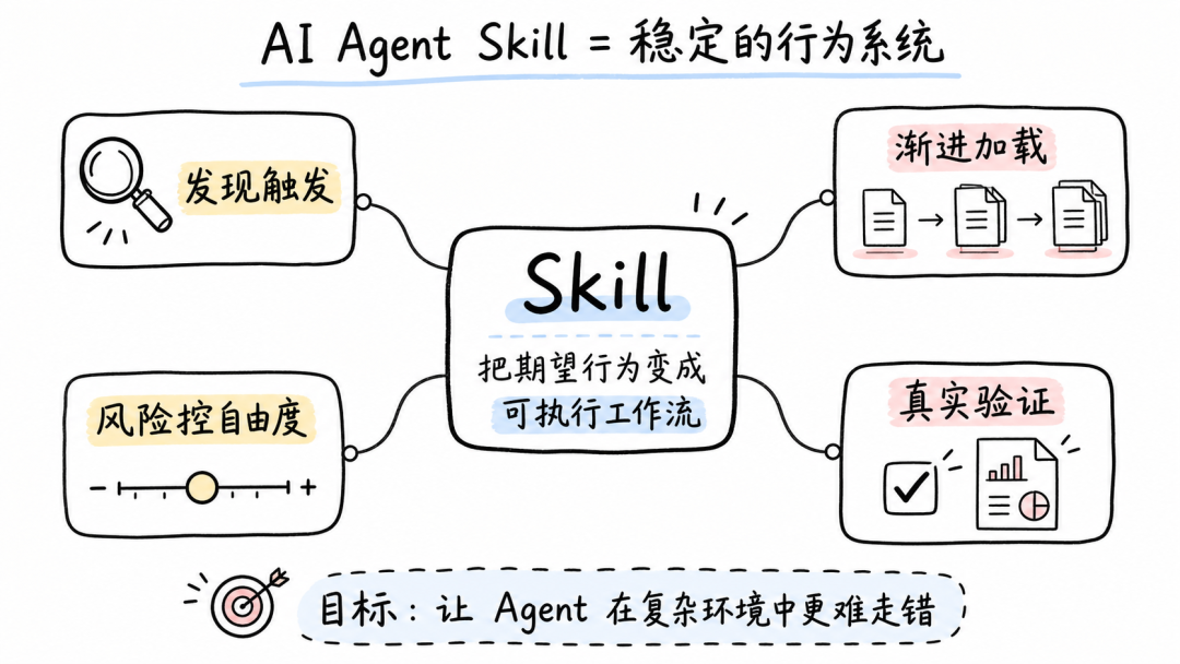 Skill 技能