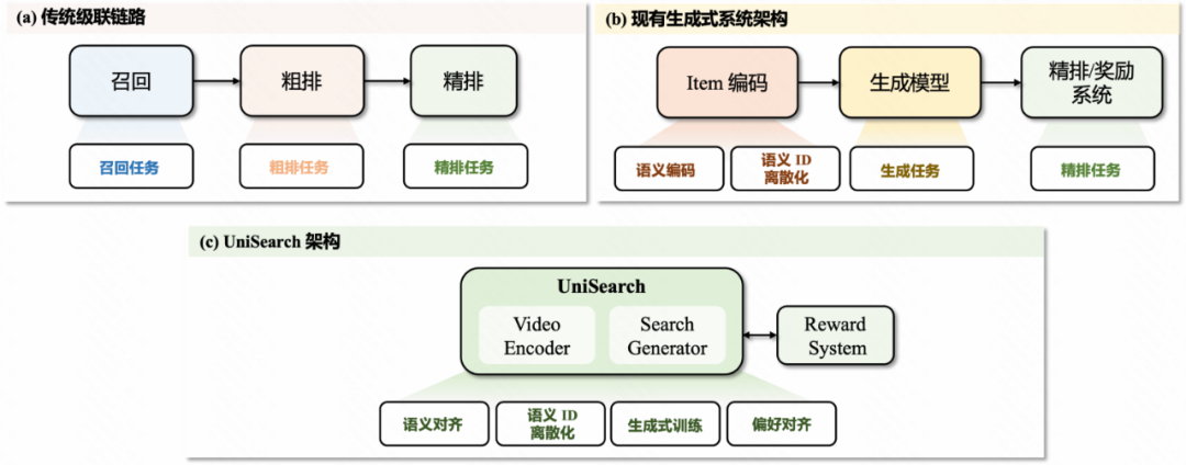 让搜索更“懂你”：快手自研UniDex与UniSearch实现新一代工业级搜索 配图 33