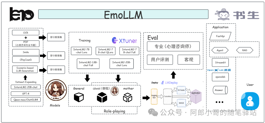 聊聊完全开源且值得学习的EmoLLM心理大模型