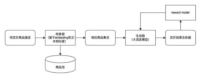 大模型如何算出最优价格？电商定价策略的变革实践