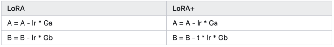 全参微调与LoRA的区别，及7种LoRA变种方法解析 配图 3