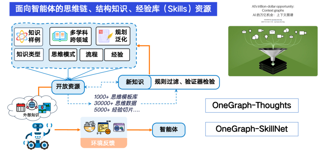图11 SkillNet构建概览以及与Claude Context Graph对比